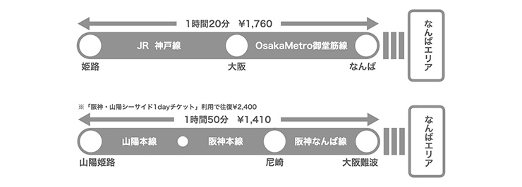 姫路から大阪ミナミへのアクセス