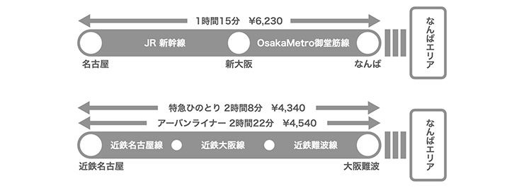 名古屋から大阪ミナミへのアクセス