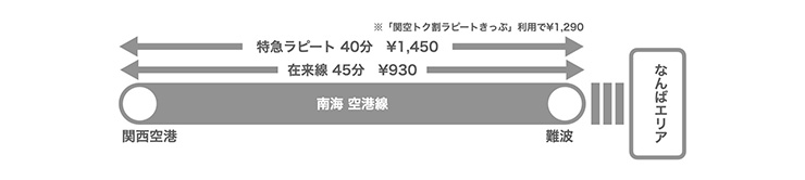 関西国際空港から大阪ミナミへのアクセス
