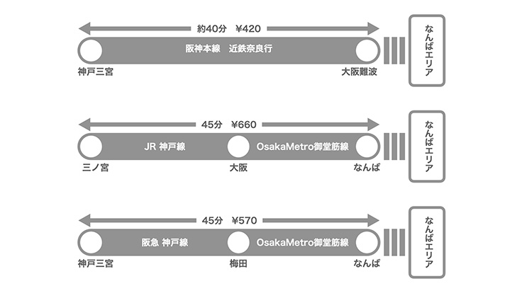 神戸（三ノ宮）から大阪ミナミへのアクセス