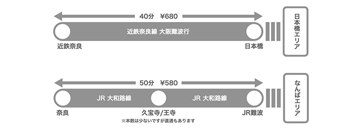 奈良から大阪ミナミへのアクセス