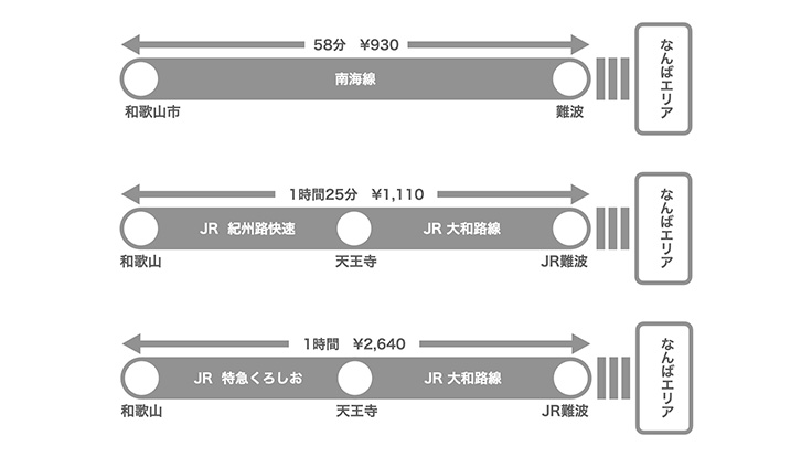 和歌山から大阪ミナミへのアクセス